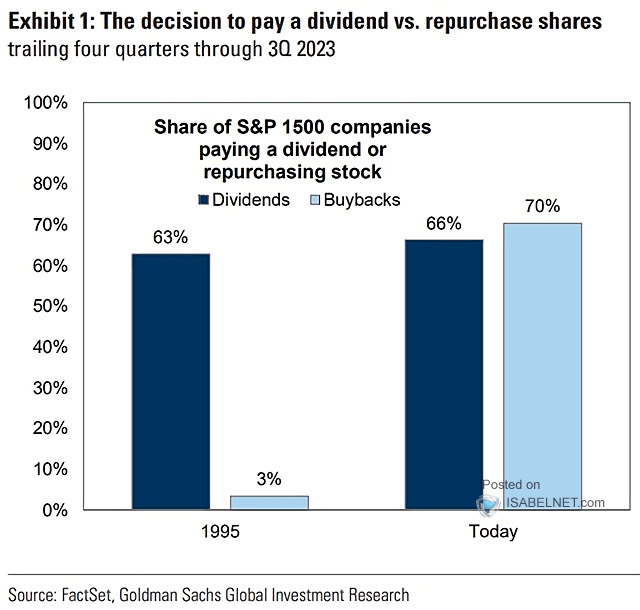 Share of S&P 1500 Companies Paying a Dividend or Repurchasing Stock