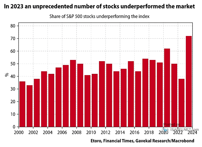 Share of S&P 500 Stocks Underperforming the Index