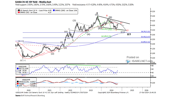 U.S. 10-Year Treasury Yield - Weekly Chart