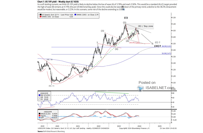 U.S. 10-Year Treasury Yield - Weekly Chart