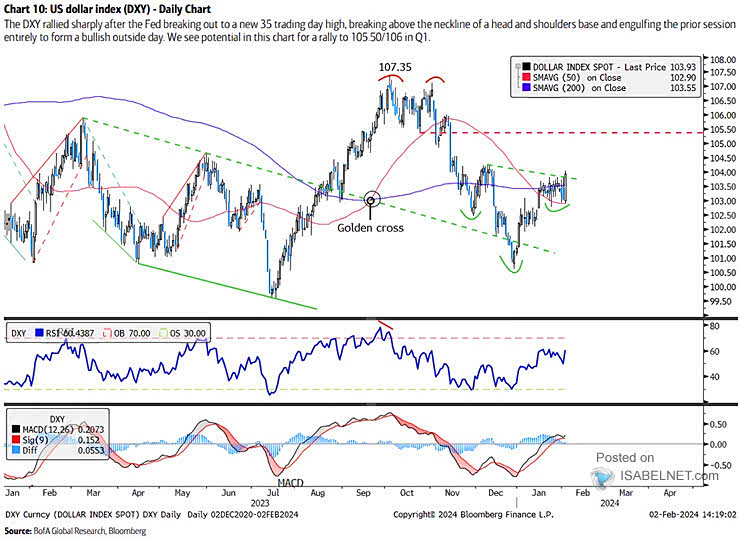 U.S. Dollar Index (DXY)