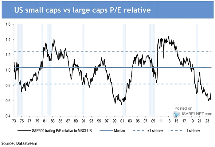 U.S. Small Caps vs. Large Caps P/E Relative