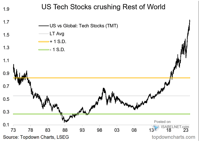 U.S. Tech Stocks vs. Global Tech Stocks