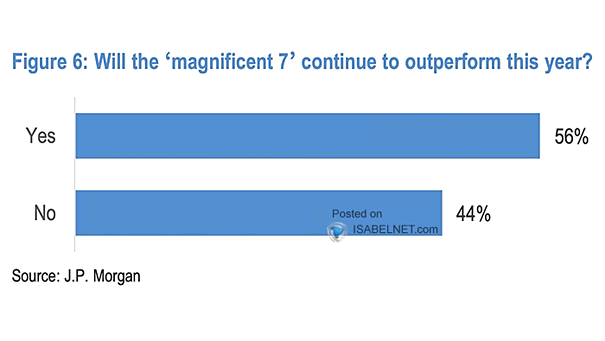 Will the Magnificent Seven Continue to Outperform this Year?