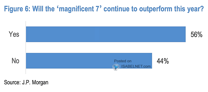 Will the Magnificent Seven Continue to Outperform this Year?