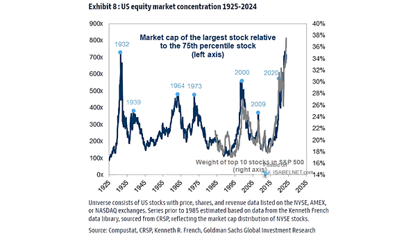 Market Capitalization of the Largest Stock Relative to the 75th Percentile Stock