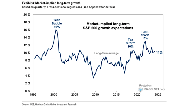 Market-Implied Long-Term S&P 500 Growth Expectations