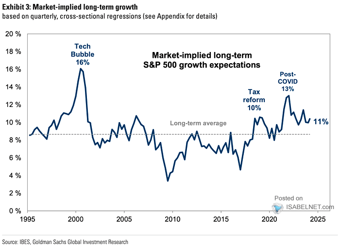 Market-Implied Long-Term S&P 500 Growth Expectations