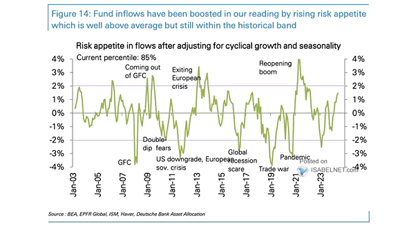 Risk Appetite in Flows After Adjusting for Seasonality and Cyclical Growth