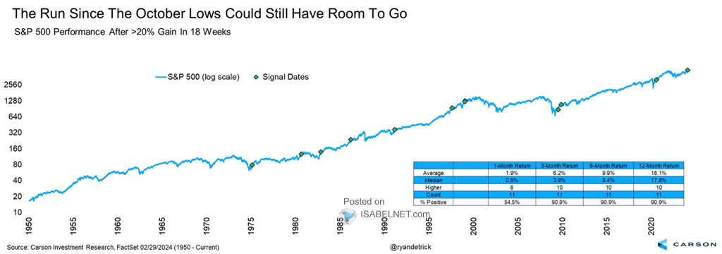 S&P 500 Performance After >20% Gain in 18 Weeks