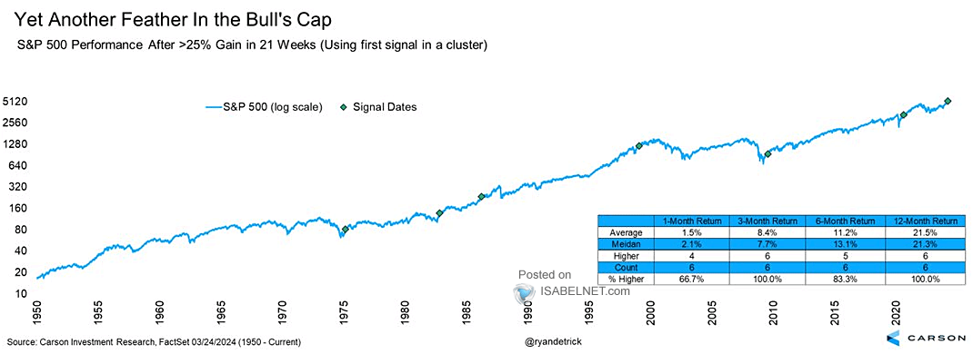 S&P 500 Performance After >25% Gain in 21 Weeks