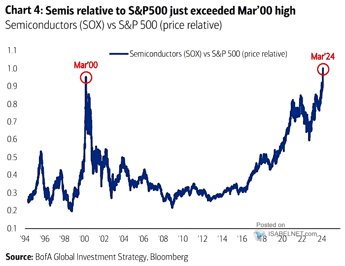 Semiconductors vs. S&P 500