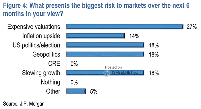 What Presents the Biggest Risk to Markets over the Next 6 Months in Your View?