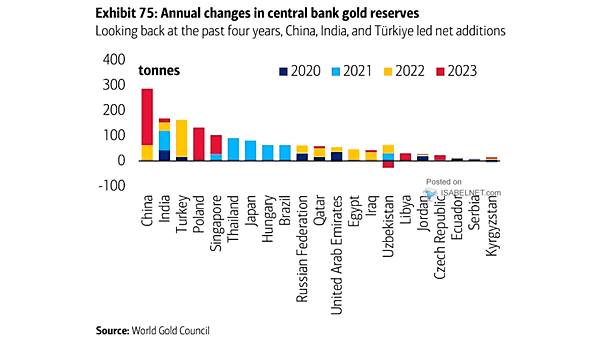 Annual Changes in Central Bank Gold Reserves