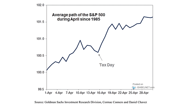 Average Path of the S&P 500 During April