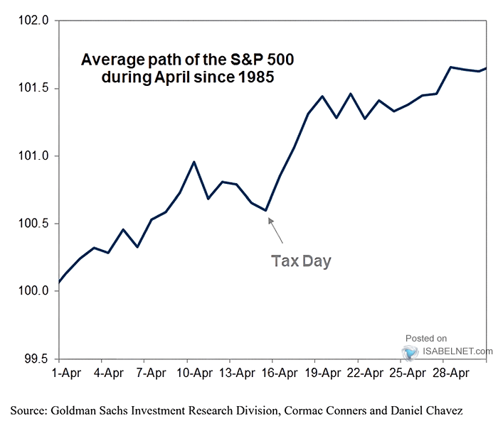 Average Path of the S&P 500 During April