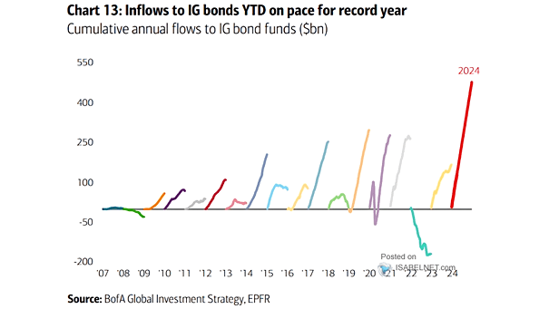 Cumulative Annual Flows to IG Bond Funds