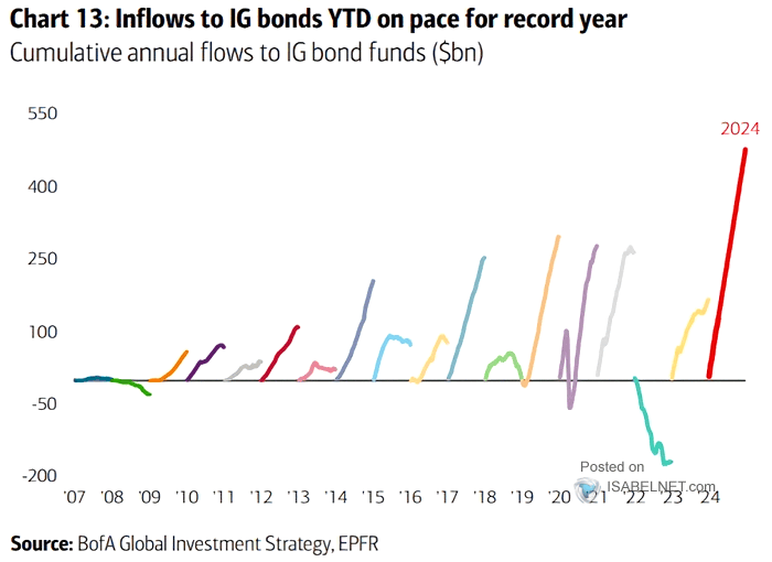 Cumulative Annual Flows to IG Bond Funds