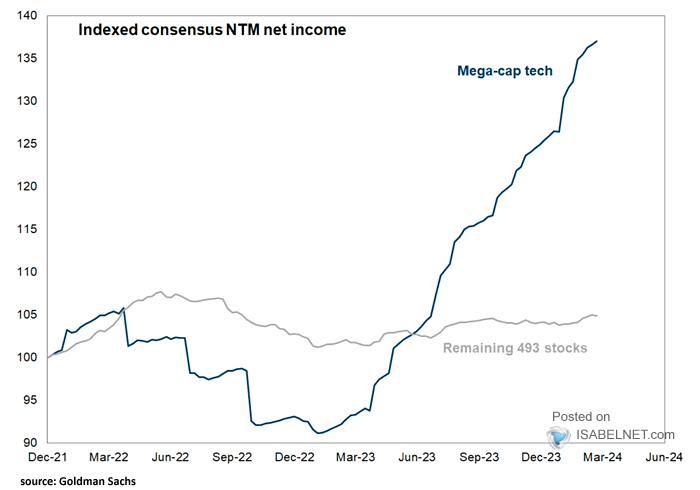 Indexed Consensus NTM Net Income
