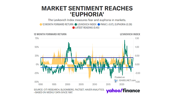 Market Sentiment - Levkovich Index