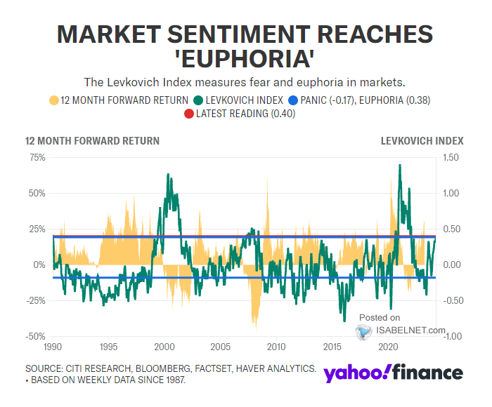 Market Sentiment - Levkovich Index