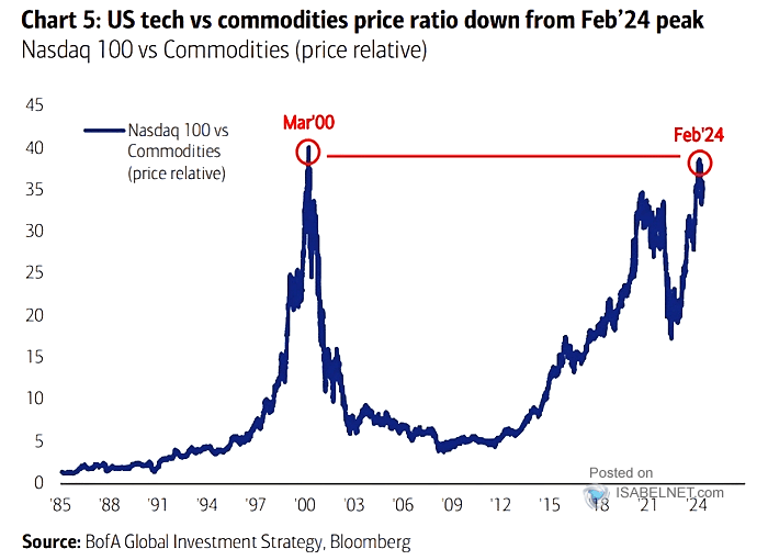 Nasdaq 100 vs. Commodities