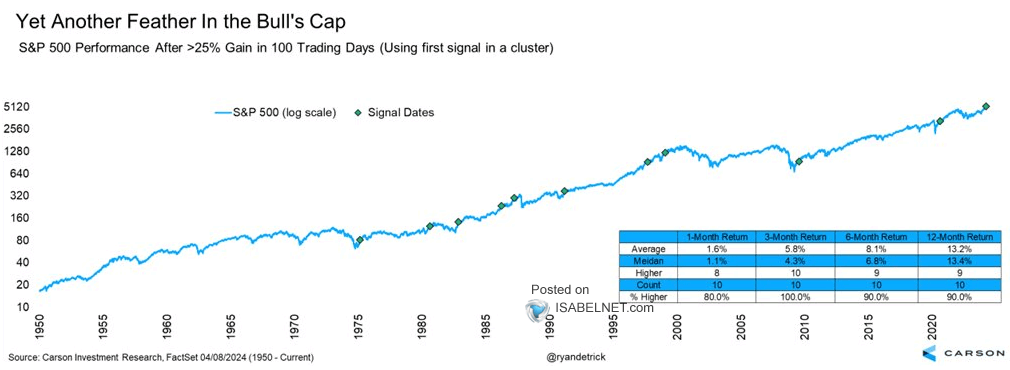 S&P 500 Performance After 25% Gain in 100 Trading Days