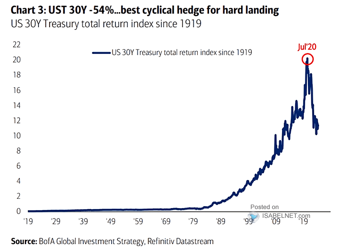 30-Year U.S. Treasury Total Return Index