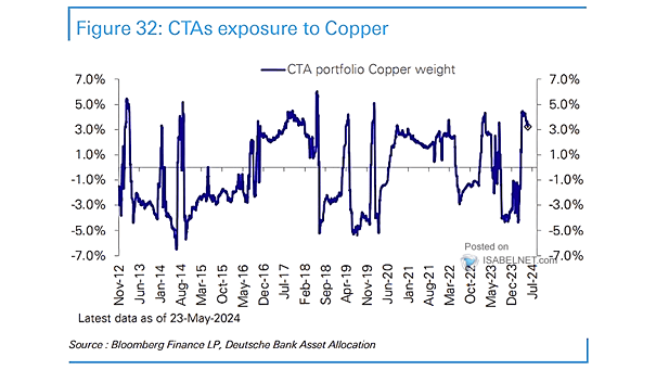 CTAs Exposure to Copper