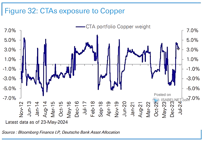 CTAs Exposure to Copper