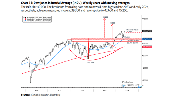 Dow Jones Industrial Average Weekly Chart with Moving Averages