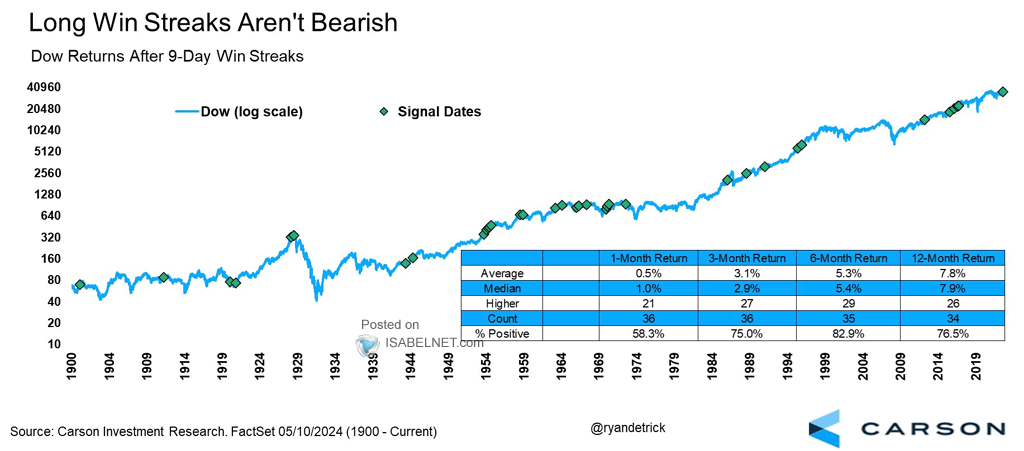 Dow Jones Returns After 9-Day Win Streaks