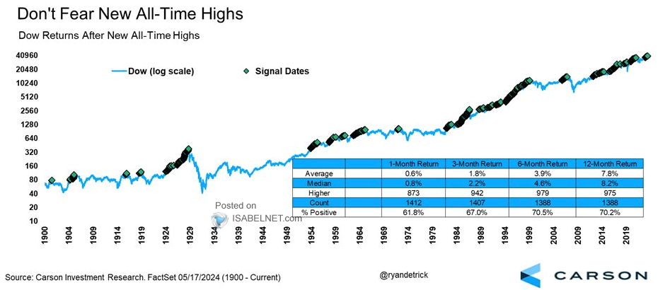 Dow Jones Returns After New All-Time Highs