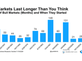 Length of Bull Markets and When They Started