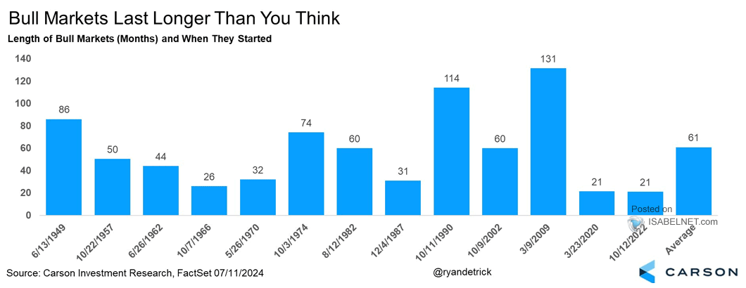 Length of Bull Markets and When They Started