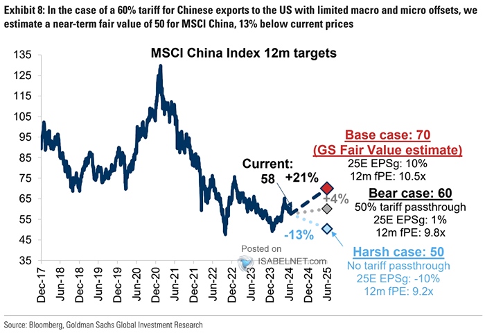 Stocks – MSCI China Index 12-Month Targets – ISABELNET