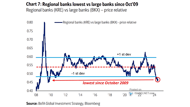 Regional Banks vs. Large Banks