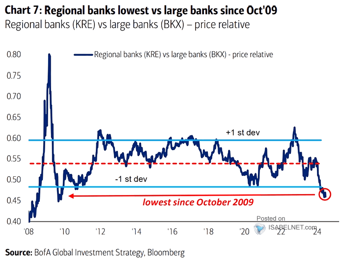 Regional Banks vs. Large Banks