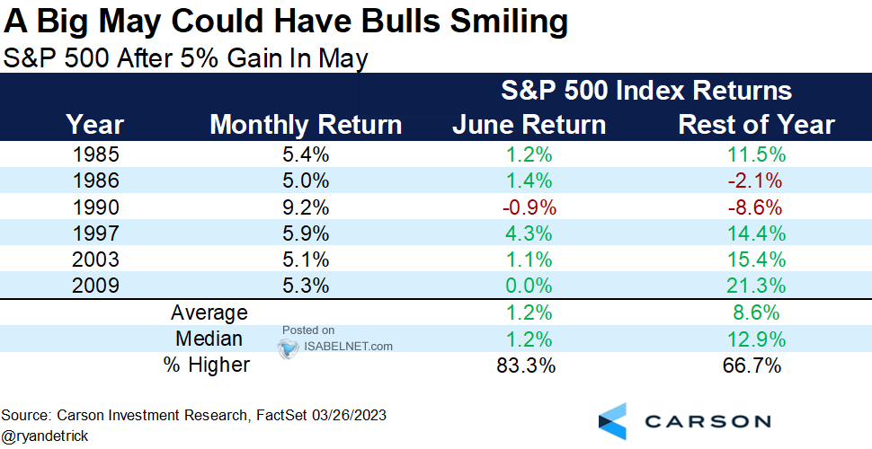 S&P 500 After 5% Gain In May