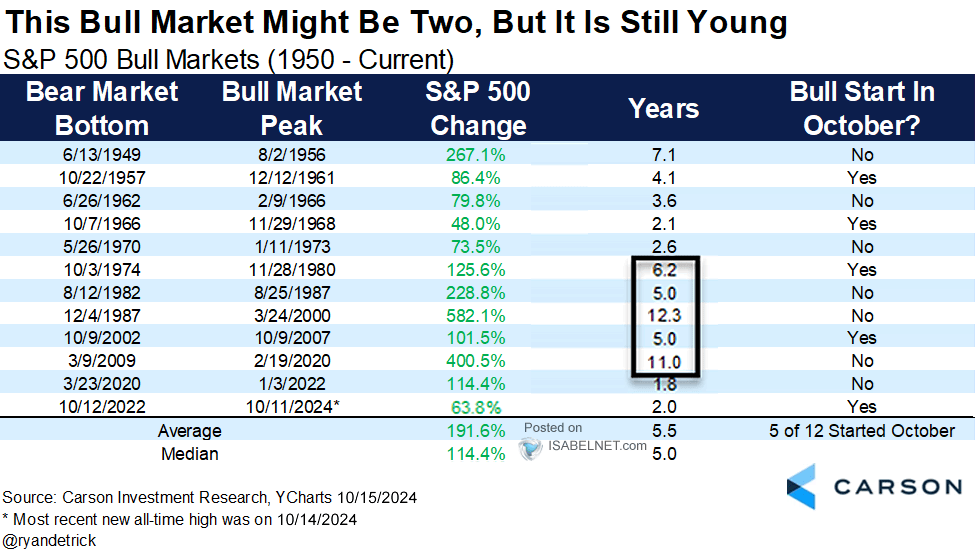 S&P 500 Bull Markets