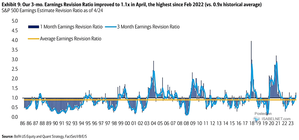 S&P 500 Earnings Estimate Revision Ratio