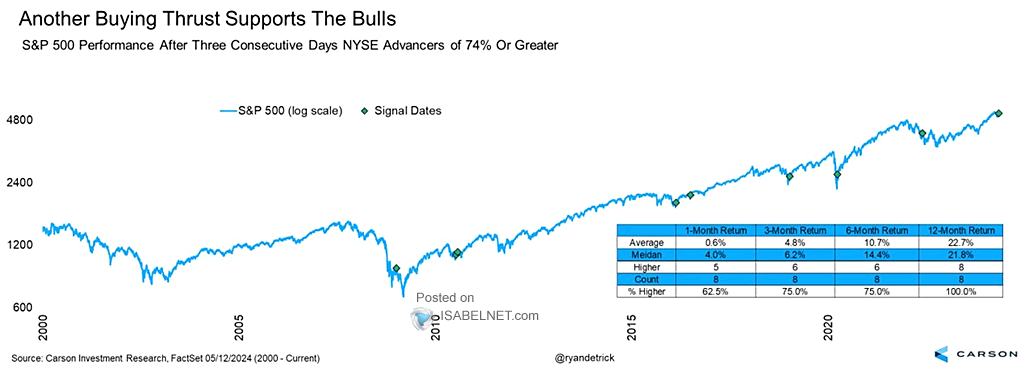 S&P 500 Performance After Three Consecutive Days NYSE Advancers of 74% or Greater