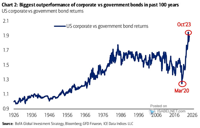 U.S. Coporate vs. Government Bond Returns