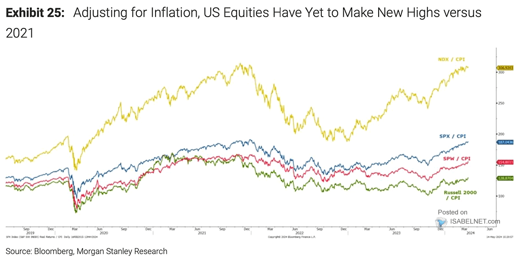 U.S. Equities Adjusted for Inflation