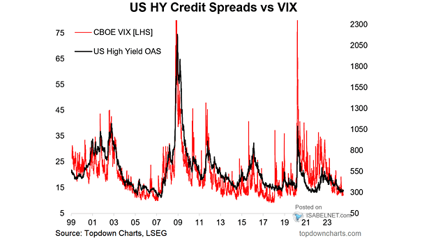 U.S. High Yield Credit Spreads vs. VIX