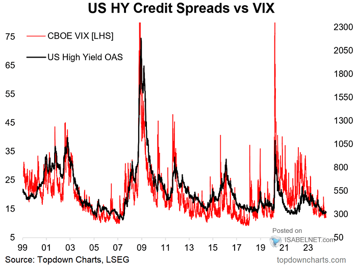 U.S. High Yield Credit Spreads vs. VIX