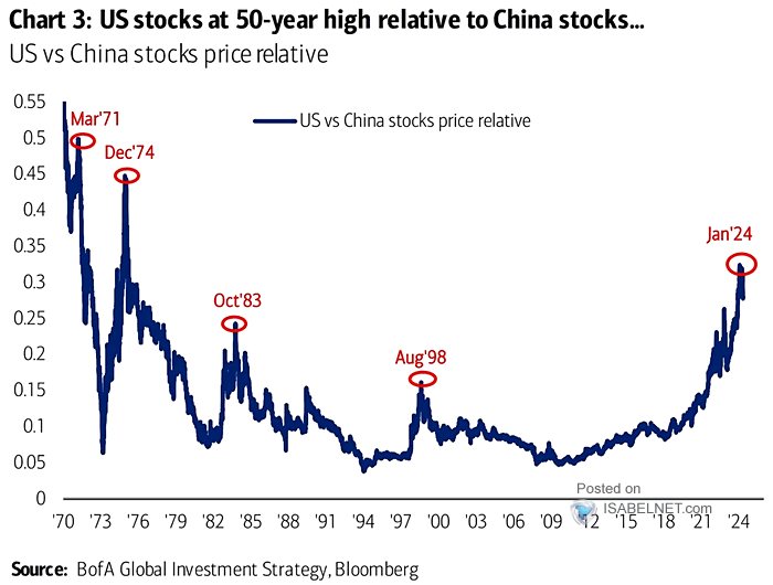 U.S. vs. China Stocks Price Relative