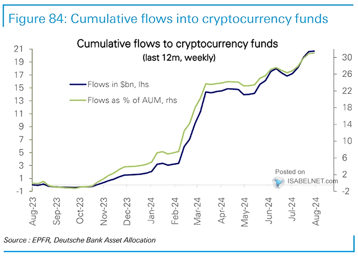 Cumulative Flows to Crytocurrency Funds