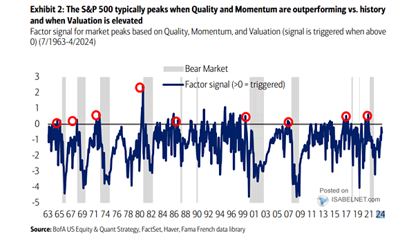 S&P 500 - Factor Signal for Market Peaks Based on Quality, Momentum, and Valuation