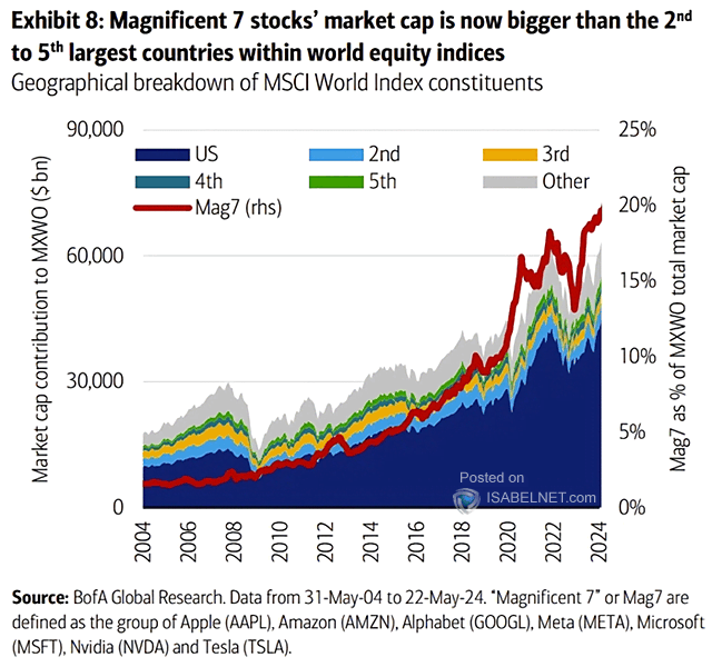 Geographical Breakdown of MSCI World Index Constituents